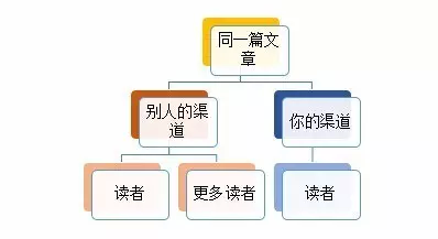 月入3000元的编辑和月入3w的运营 最根本的区别在哪里?