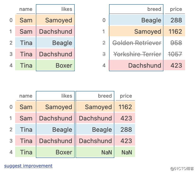 轻松学习学 Pandas：17个函数操作可以这样学起来_数据挖掘_17