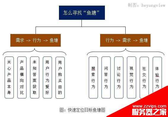 鱼塘理论:你的目标客户在哪里？