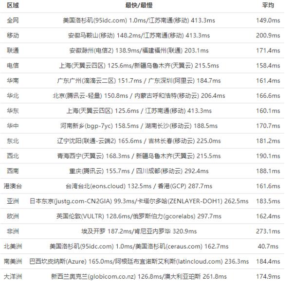 BlueHost美国外贸主机怎么样？BlueHost美国主机性能评测(图2)