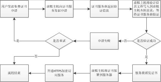 阿里云虚拟主机开启HTTPS加密访问的三种方式(图2)