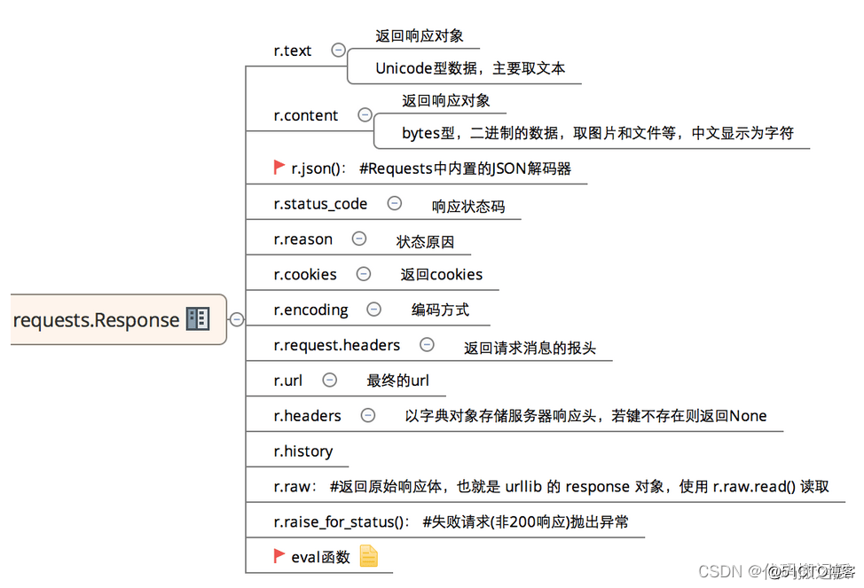 python之requests学习之旅_分块